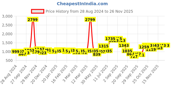 myntra.com French Connection Men Solid Casual Chinos Trouser french connection Price History Graph from 28 Aug 2024 to 24 Nov 2025