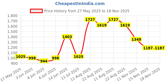 myntra.com French Connection Men Solid Slim Fit Cotton Linen Casual Shirt french connection Price History Graph from 27 May 2025 to 18 Nov 2025
