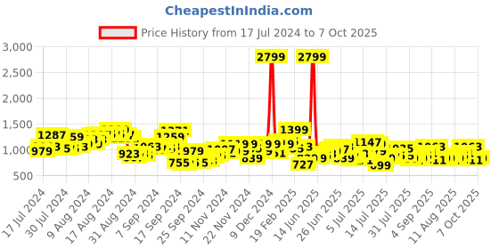 myntra.com French Connection Men Solid Slim Fit Trousers french connection Price History Graph from 17 Jul 2024 to 7 Oct 2025