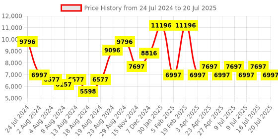 myntra.com French Connection Men Square Shape Embellished Analogue Watch FCA07-4 french connection Price History Graph from 24 Jul 2024 to 16 Jul 2025