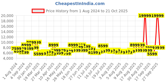 myntra.com French Connection Men Stainless Steel Bracelet Style Straps Analogue Watch FCA05-4 french connection Price History Graph from 1 Aug 2024 to 21 Oct 2025