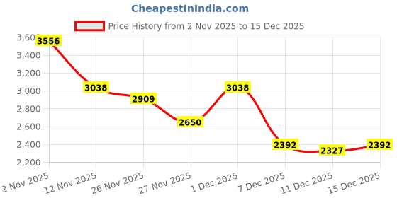myntra.com French Connection Men Stainless Steel Bracelet Style Straps Analogue Watch FCH22USM french connection Price History Graph from 2 Nov 2025 to 15 Dec 2025