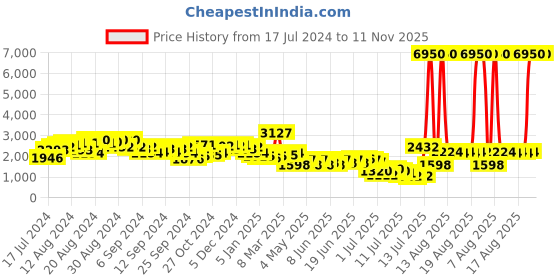 myntra.com French Connection Men Stainless Steel Bracelet Style Straps Analogue Watch FCN00048D french connection Price History Graph from 17 Jul 2024 to 11 Nov 2025