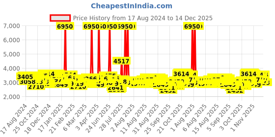 myntra.com French Connection Men Stainless Steel Bracelet Style Straps Analogue Watch FCP41TM-GR french connection Price History Graph from 17 Aug 2024 to 14 Dec 2025