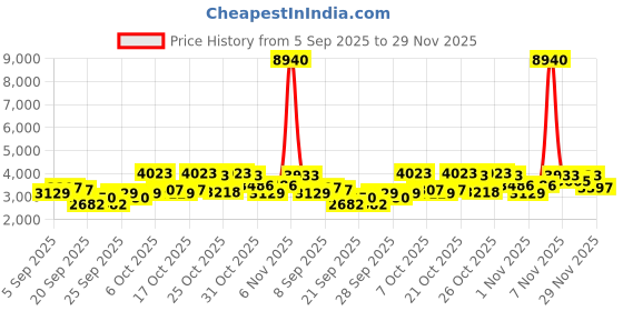 myntra.com French Connection Men Stainless Steel Straps Analogue Multi Function Watch FCN0124TM french connection Price History Graph from 5 Sep 2025 to 29 Nov 2025