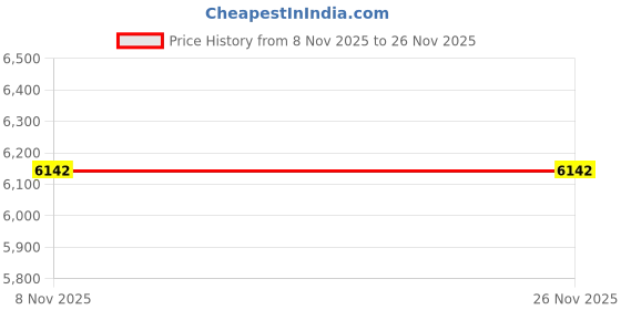 myntra.com French Connection Men Straps Analogue Automatic Motion Powered Watch FCA23BBL french connection Price History Graph from 8 Nov 2025 to 26 Nov 2025
