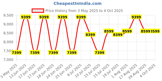 myntra.com French Connection Men Straps Digital Watch FCA05-2 french connection Price History Graph from 3 May 2025 to 4 Oct 2025