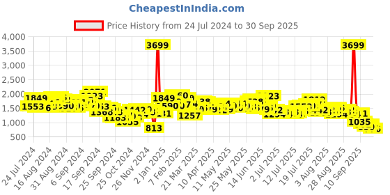 myntra.com French Connection Men Stretchable Jeans french connection Price History Graph from 24 Jul 2024 to 30 Sep 2025