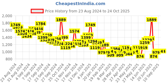myntra.com French Connection Men Stretchable Jeans french connection Price History Graph from 23 Aug 2024 to 24 Oct 2025