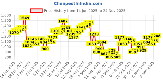 myntra.com French Connection Men Stretchable Jeans french connection Price History Graph from 14 Jun 2025 to 24 Nov 2025