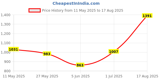 myntra.com French Connection Men Striped Polo Collar Pure Cotton Bio Finish T-shirt french connection Price History Graph from 11 May 2025 to 17 Aug 2025
