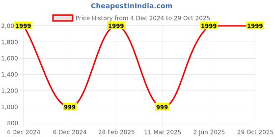 myntra.com French Connection Men Striped Pure Cotton T-shirt french connection Price History Graph from 4 Dec 2024 to 29 Oct 2025