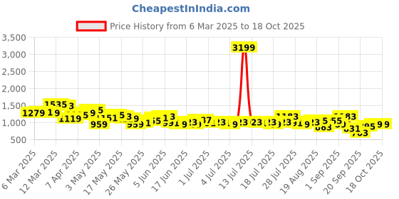 myntra.com French Connection Men Striped Slim Fit Regular Trousers french connection Price History Graph from 6 Mar 2025 to 18 Oct 2025