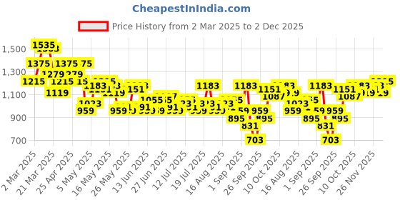myntra.com French Connection Men Striped Slim Fit Regular Trousers french connection Price History Graph from 2 Mar 2025 to 2 Dec 2025