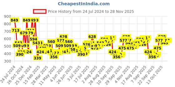 myntra.com French Connection Men Striped T-shirt french connection Price History Graph from 24 Jul 2024 to 28 Nov 2025