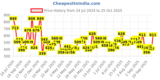 myntra.com French Connection Men Striped T-shirt french connection Price History Graph from 24 Jul 2024 to 25 Oct 2025