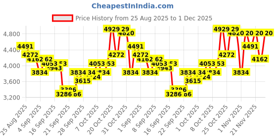 myntra.com French Connection Men Sunray Patterned Dial & Stainless Steel Analogue Watch FCN0120GNM french connection Price History Graph from 25 Aug 2025 to 1 Dec 2025