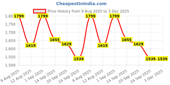 myntra.com French Connection Men Sweatshirt french connection Price History Graph from 9 Aug 2025 to 3 Dec 2025
