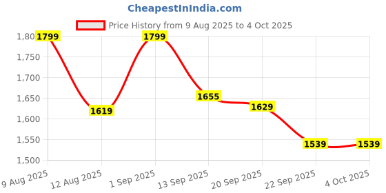 myntra.com French Connection Men Sweatshirt french connection Price History Graph from 9 Aug 2025 to 4 Oct 2025