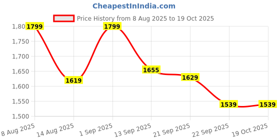 myntra.com French Connection Men Sweatshirt french connection Price History Graph from 8 Aug 2025 to 17 Oct 2025