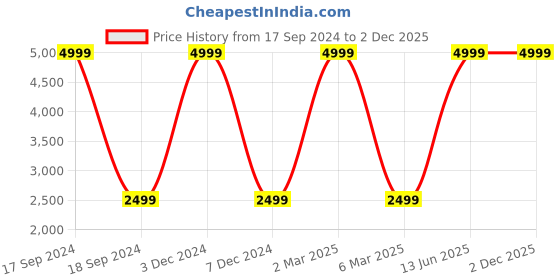 myntra.com French Connection Men Tapered Fit Heavy Fade Stretchable Jeans french connection Price History Graph from 17 Sep 2024 to 2 Dec 2025