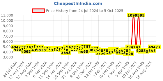 myntra.com French Connection Men Textured Dial & Straps Analogue Watch FCP47UL-S french connection Price History Graph from 24 Jul 2024 to 4 Oct 2025