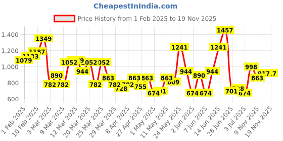myntra.com French Connection Men Textured Slim Fit Chinos Trousers french connection Price History Graph from 1 Feb 2025 to 17 Nov 2025