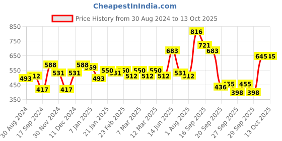 myntra.com French Connection Men Typography Printed Bio Finish T-shirt french connection Price History Graph from 30 Aug 2024 to 12 Oct 2025