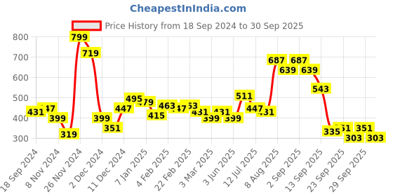 myntra.com French Connection Men Typography Printed Bio Finish T-shirt french connection Price History Graph from 18 Sep 2024 to 30 Sep 2025