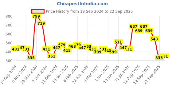 myntra.com French Connection Men Typography Printed Bio Finish T-shirt french connection Price History Graph from 18 Sep 2024 to 22 Sep 2025