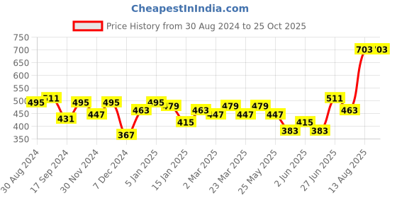 myntra.com French Connection Men Typography Printed Pure Cotton Bio Finish T-shirt french connection Price History Graph from 30 Aug 2024 to 25 Oct 2025