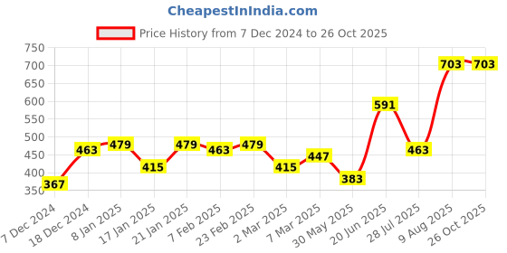 myntra.com French Connection Men Typography Printed Pure Cotton Bio Finish T-shirt french connection Price History Graph from 7 Dec 2024 to 26 Oct 2025