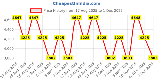 myntra.com French Connection Men Watch Gift Set FCW16GM french connection Price History Graph from 17 Aug 2025 to 1 Dec 2025