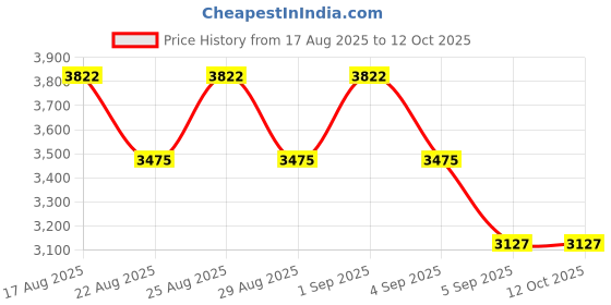 myntra.com French Connection Men Watch Gift Set FCW16SM french connection Price History Graph from 17 Aug 2025 to 4 Oct 2025