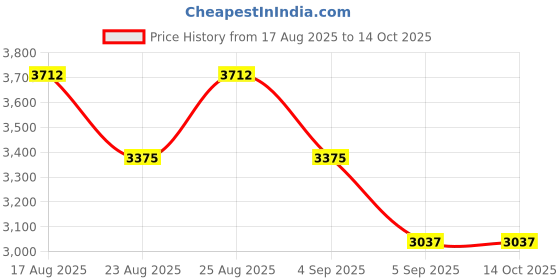 myntra.com French Connection Men Watch Gift Set FCW17USM french connection Price History Graph from 17 Aug 2025 to 4 Oct 2025