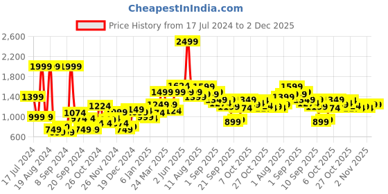 myntra.com French Connection Men White Brand Logo Printed Sweatshirt with Striped Sleeves french connection Price History Graph from 17 Jul 2024 to 2 Dec 2025
