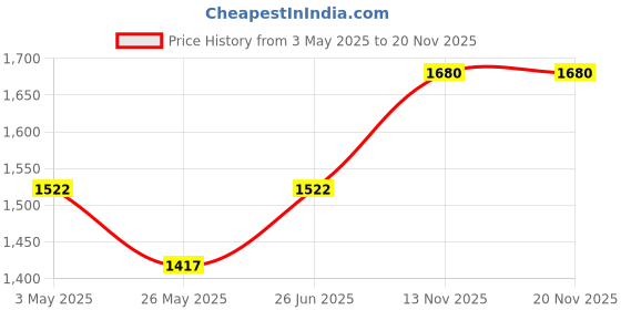 myntra.com French Connection Men White Dial & Brown Leather Straps Analogue Watch FC154G french connection Price History Graph from 3 May 2025 to 19 Nov 2025