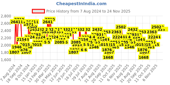 myntra.com French Connection Men White Embellished Dial & Green Leather Straps Analogue Watch FCL25-A french connection Price History Graph from 7 Aug 2024 to 24 Nov 2025