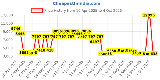 myntra.com French Connection MenDial & Leather Bracelet Style StrapsPowered Watch FCA14BRL french connection Price History Graph from 10 Apr 2025 to 4 Oct 2025