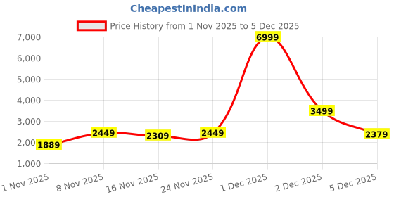 myntra.com French Connection Men's Premium Spread Collar Tailored Jacket french connection Price History Graph from 1 Nov 2025 to 5 Dec 2025