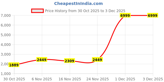 myntra.com French Connection Men's Premium Spread Collar Tailored Jacket french connection Price History Graph from 30 Oct 2025 to 3 Dec 2025