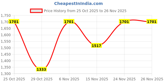 myntra.com French Connection Men's Textured Hooded Sweatshirt french connection Price History Graph from 25 Oct 2025 to 26 Nov 2025