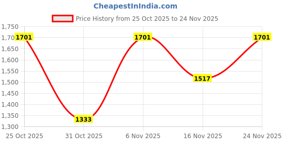 myntra.com French Connection Men's Textured Hooded Sweatshirt french connection Price History Graph from 25 Oct 2025 to 24 Nov 2025