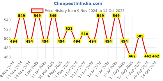 myntra.com French Connection Mid Rise Breathability Trunks-OXFORDWHITES french connection Price History Graph from 9 Nov 2024 to 14 Oct 2025