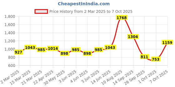 myntra.com French Connection Midi Dress french connection Price History Graph from 2 Mar 2025 to 7 Oct 2025