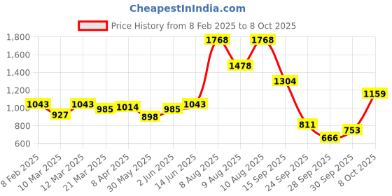 myntra.com French Connection Midi Dress french connection Price History Graph from 8 Feb 2025 to 8 Oct 2025