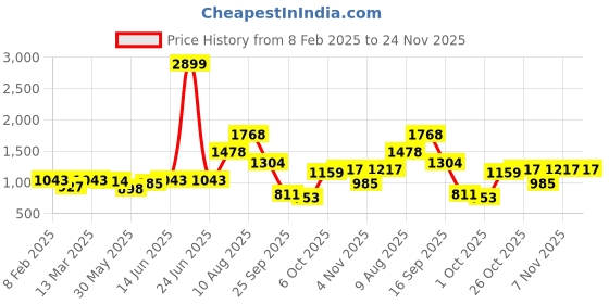 myntra.com French Connection Midi Dress french connection Price History Graph from 8 Feb 2025 to 24 Nov 2025