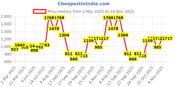 myntra.com French Connection Midi Dress french connection Price History Graph from 2 Mar 2025 to 24 Nov 2025
