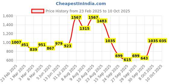 myntra.com French Connection Midi Dress french connection Price History Graph from 23 Feb 2025 to 10 Oct 2025