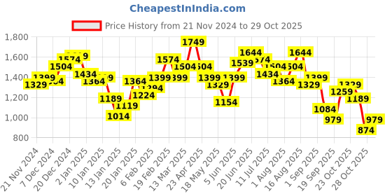 myntra.com French Connection Minimal Brand Logo Printed Hooded Sweatshirt french connection Price History Graph from 21 Nov 2024 to 28 Oct 2025